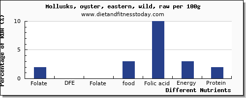 chart to show highest folate, dfe in folic acid in oysters per 100g